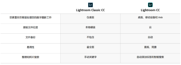 Adobe Photoshop Lightroom CC2018中文版