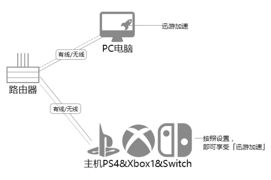 迅游网游加速器中文版